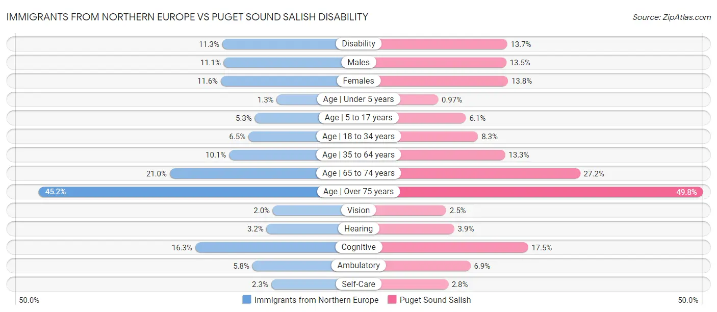Immigrants from Northern Europe vs Puget Sound Salish Disability