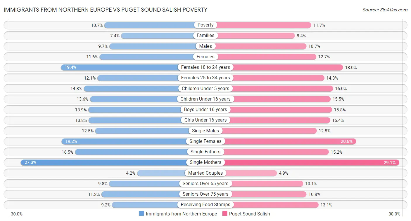 Immigrants from Northern Europe vs Puget Sound Salish Poverty