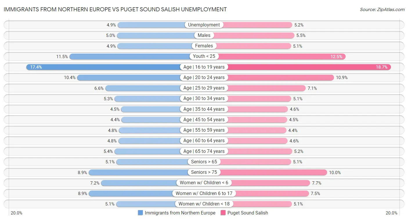 Immigrants from Northern Europe vs Puget Sound Salish Unemployment