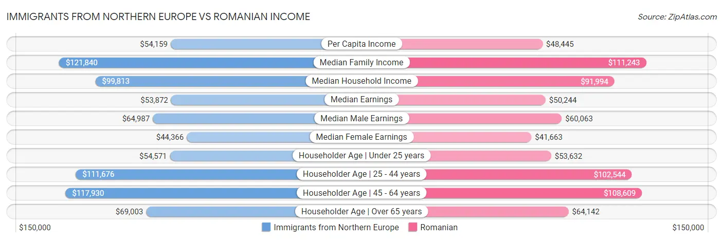 Immigrants from Northern Europe vs Romanian Income