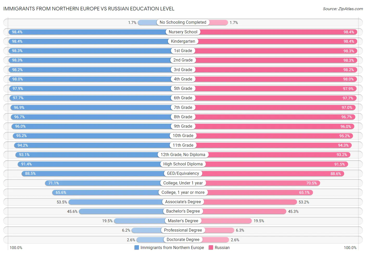 Immigrants from Northern Europe vs Russian Education Level
