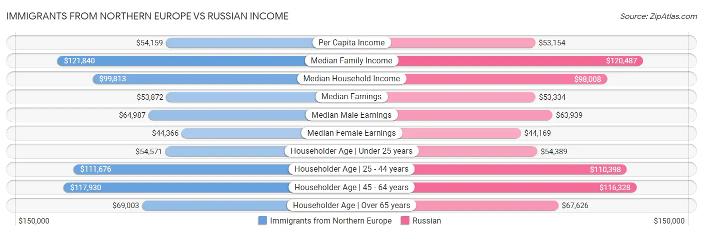 Immigrants from Northern Europe vs Russian Income