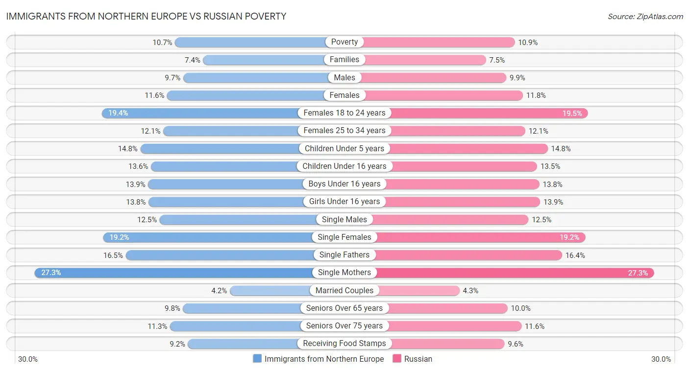 Immigrants from Northern Europe vs Russian Poverty