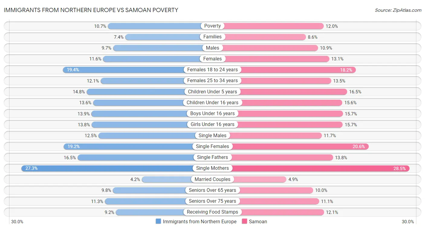 Immigrants from Northern Europe vs Samoan Poverty