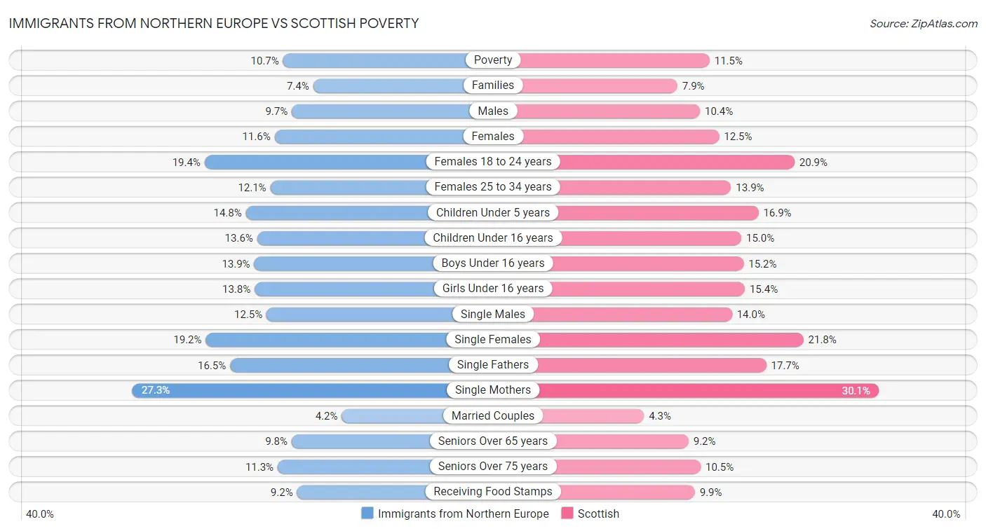 Immigrants from Northern Europe vs Scottish Poverty