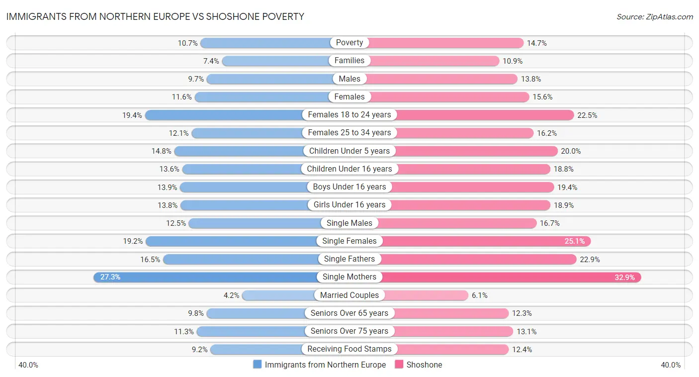 Immigrants from Northern Europe vs Shoshone Poverty