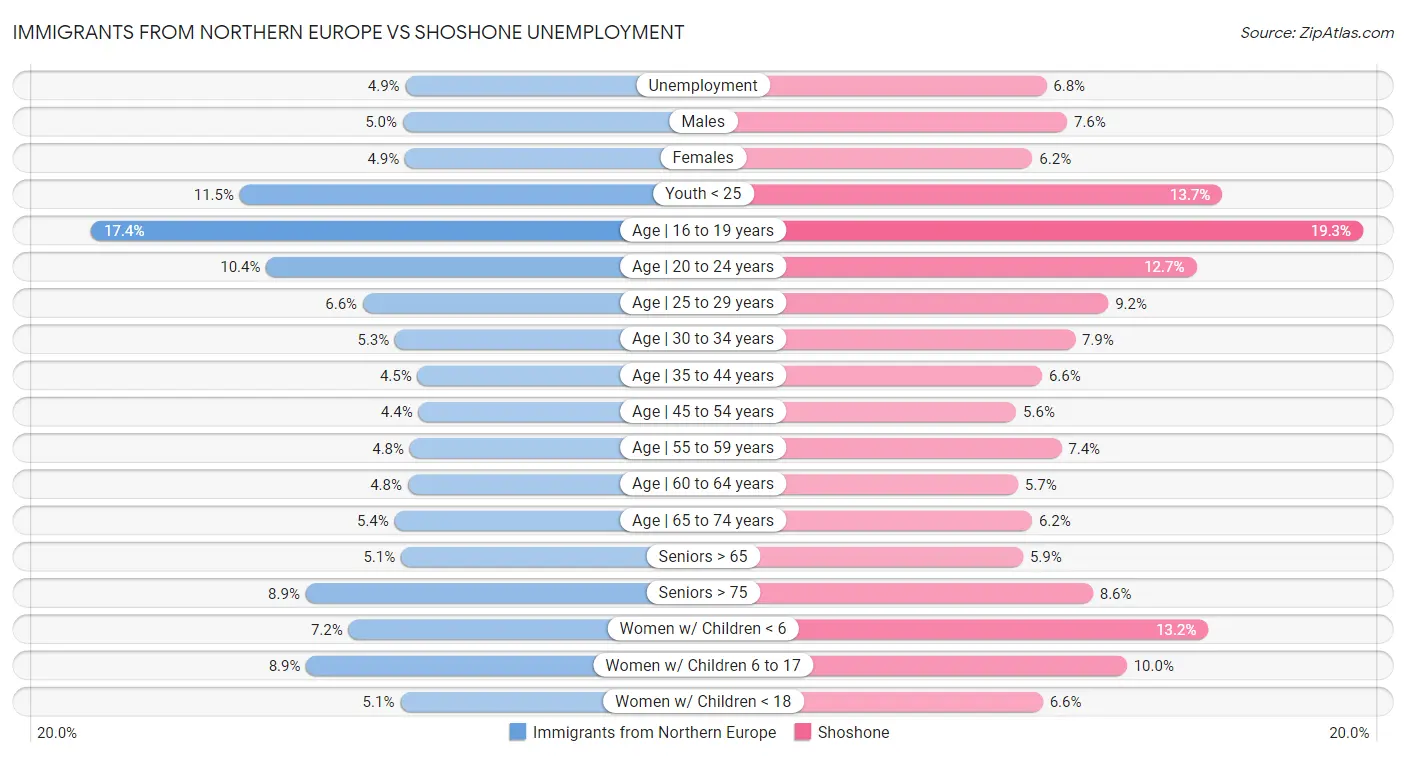 Immigrants from Northern Europe vs Shoshone Unemployment