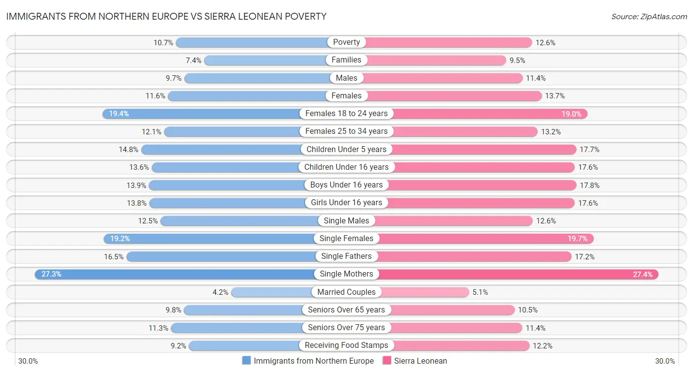 Immigrants from Northern Europe vs Sierra Leonean Poverty