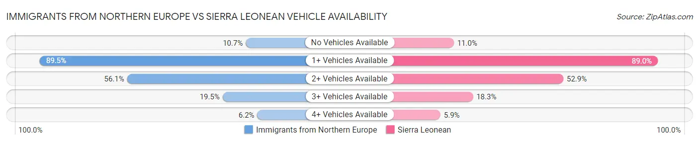 Immigrants from Northern Europe vs Sierra Leonean Vehicle Availability