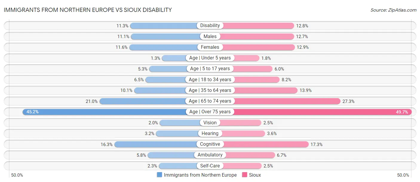 Immigrants from Northern Europe vs Sioux Disability
