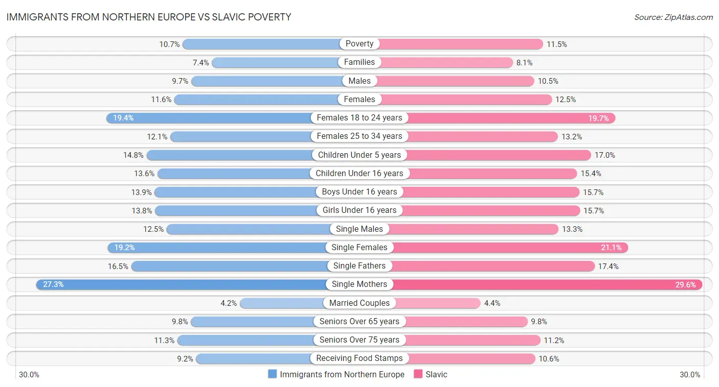 Immigrants from Northern Europe vs Slavic Poverty