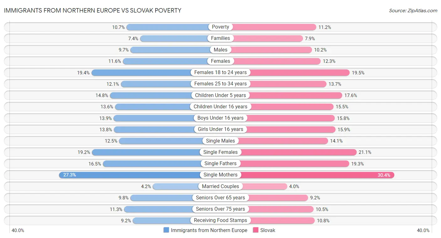 Immigrants from Northern Europe vs Slovak Poverty