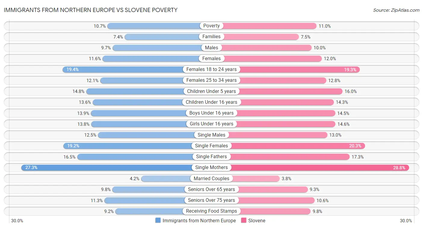 Immigrants from Northern Europe vs Slovene Poverty