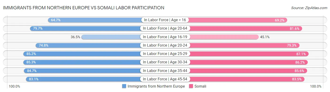 Immigrants from Northern Europe vs Somali Labor Participation