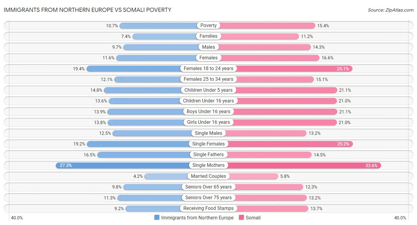 Immigrants from Northern Europe vs Somali Poverty