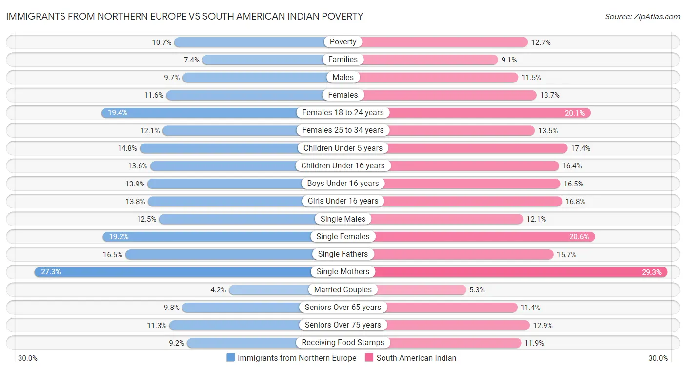 Immigrants from Northern Europe vs South American Indian Poverty