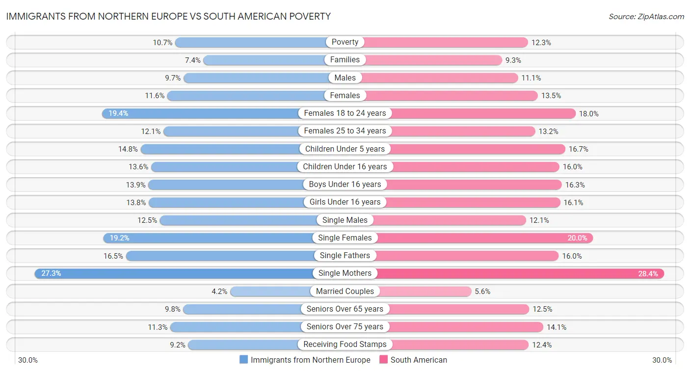Immigrants from Northern Europe vs South American Poverty