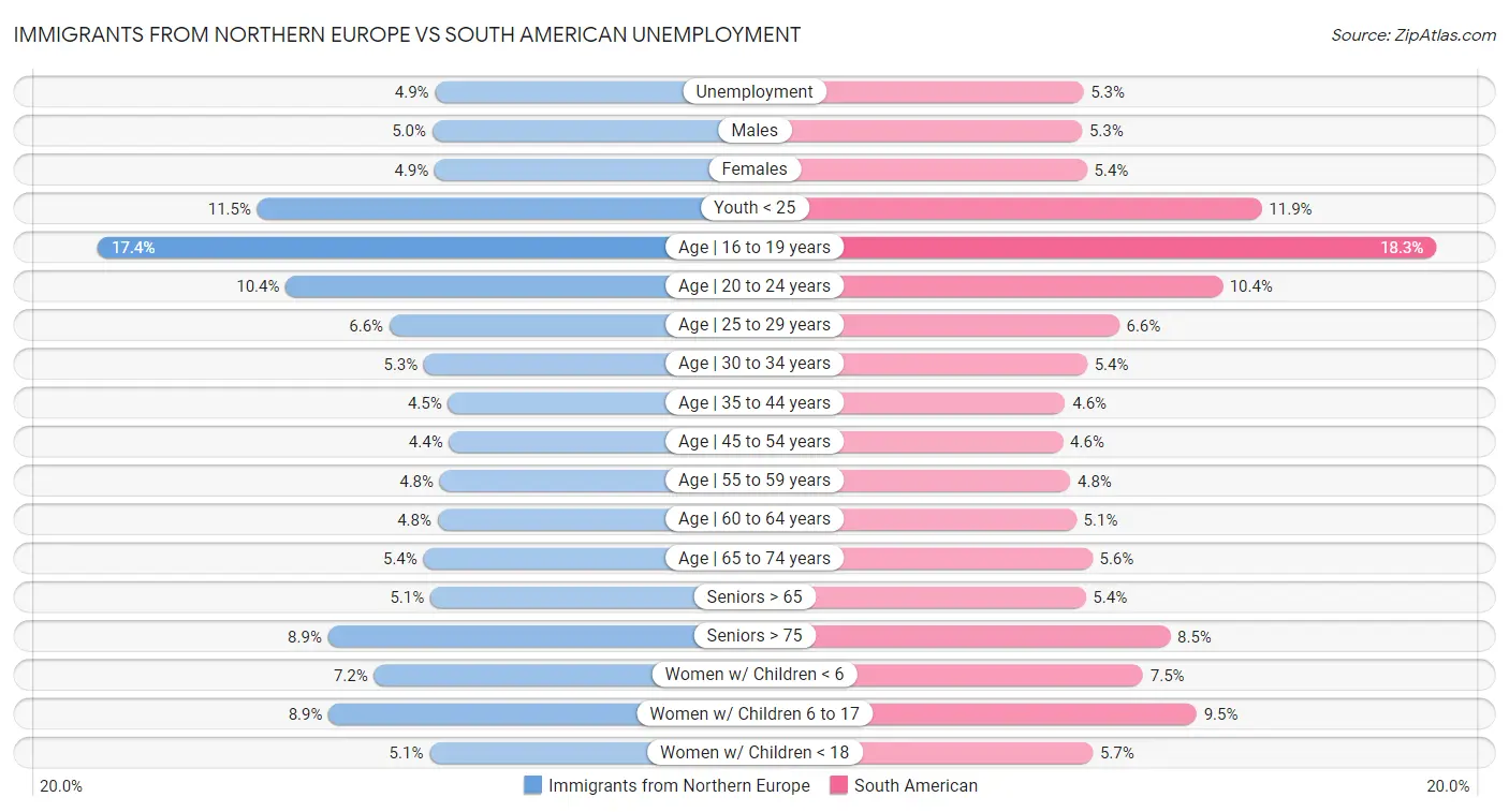 Immigrants from Northern Europe vs South American Unemployment