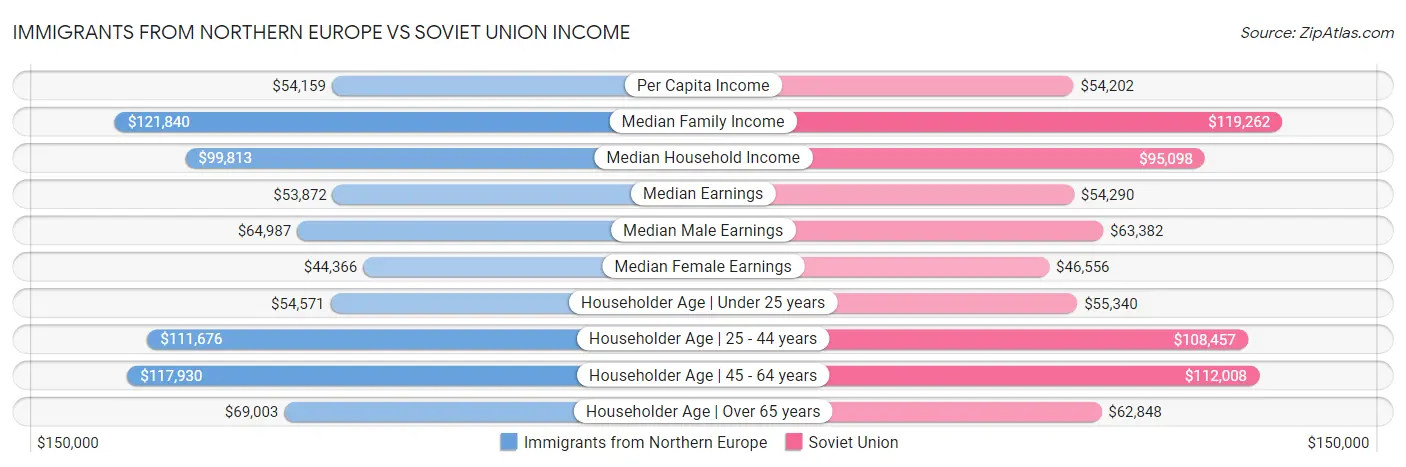 Immigrants from Northern Europe vs Soviet Union Income