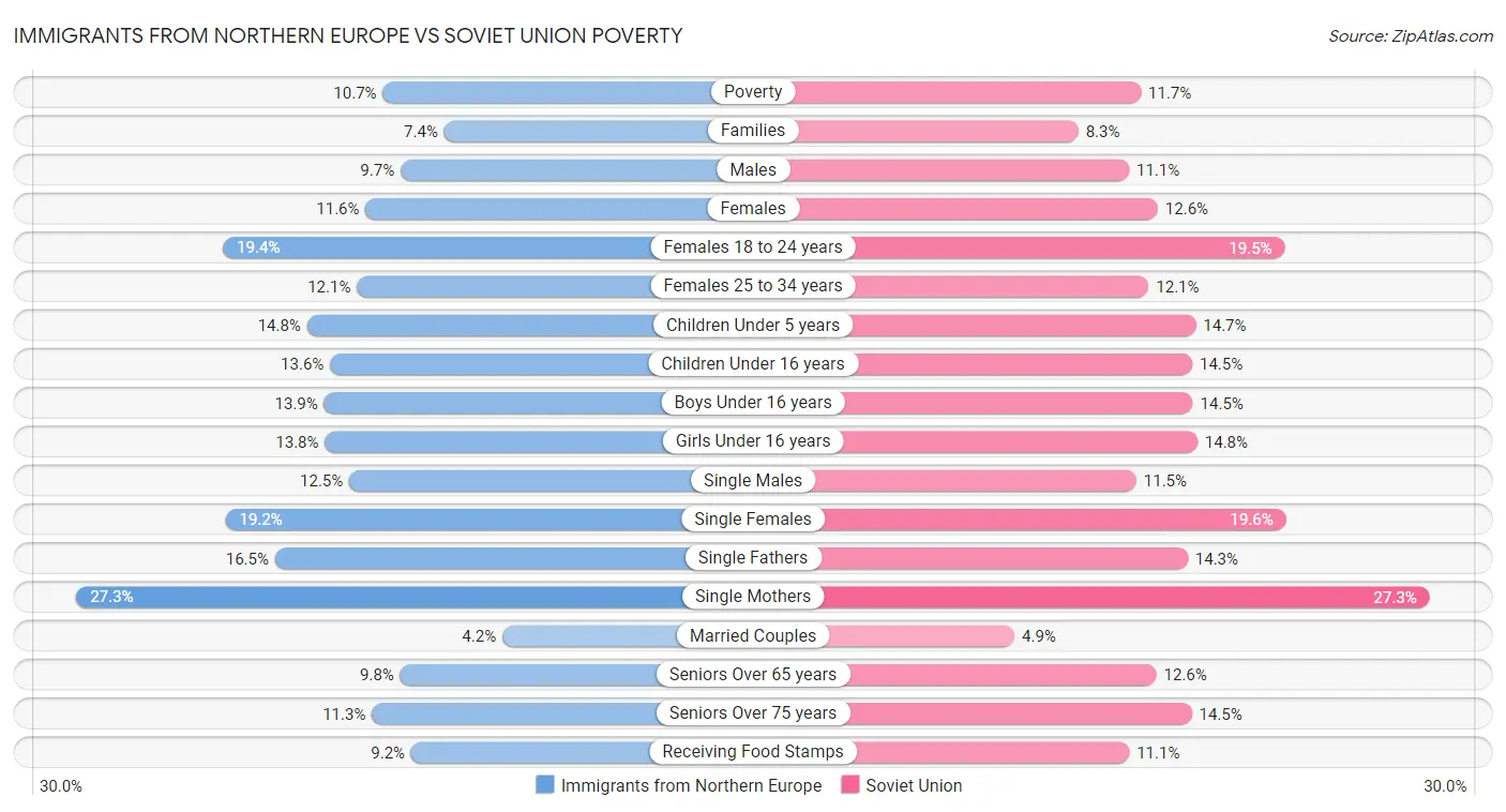 Immigrants from Northern Europe vs Soviet Union Poverty