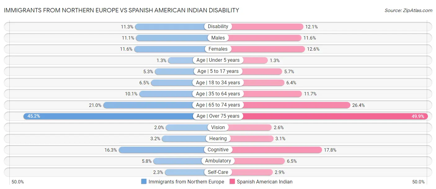 Immigrants from Northern Europe vs Spanish American Indian Disability