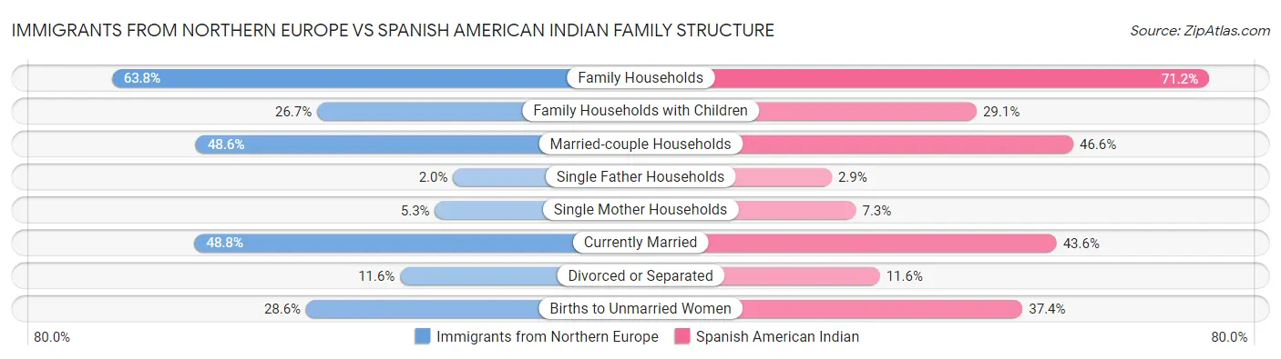 Immigrants from Northern Europe vs Spanish American Indian Family Structure