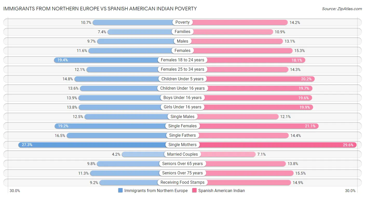 Immigrants from Northern Europe vs Spanish American Indian Poverty