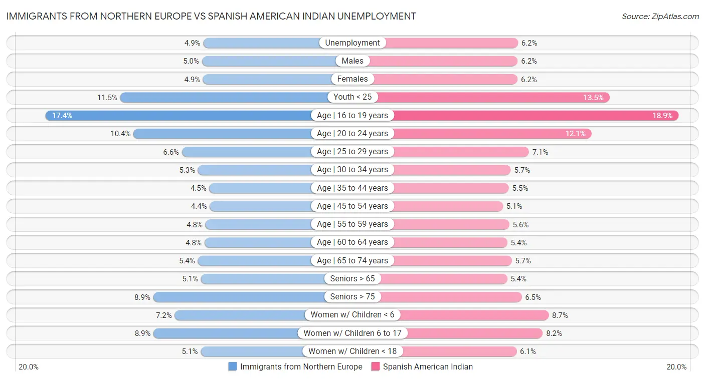 Immigrants from Northern Europe vs Spanish American Indian Unemployment