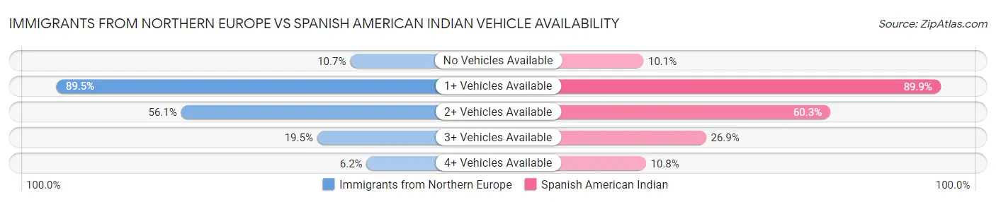 Immigrants from Northern Europe vs Spanish American Indian Vehicle Availability