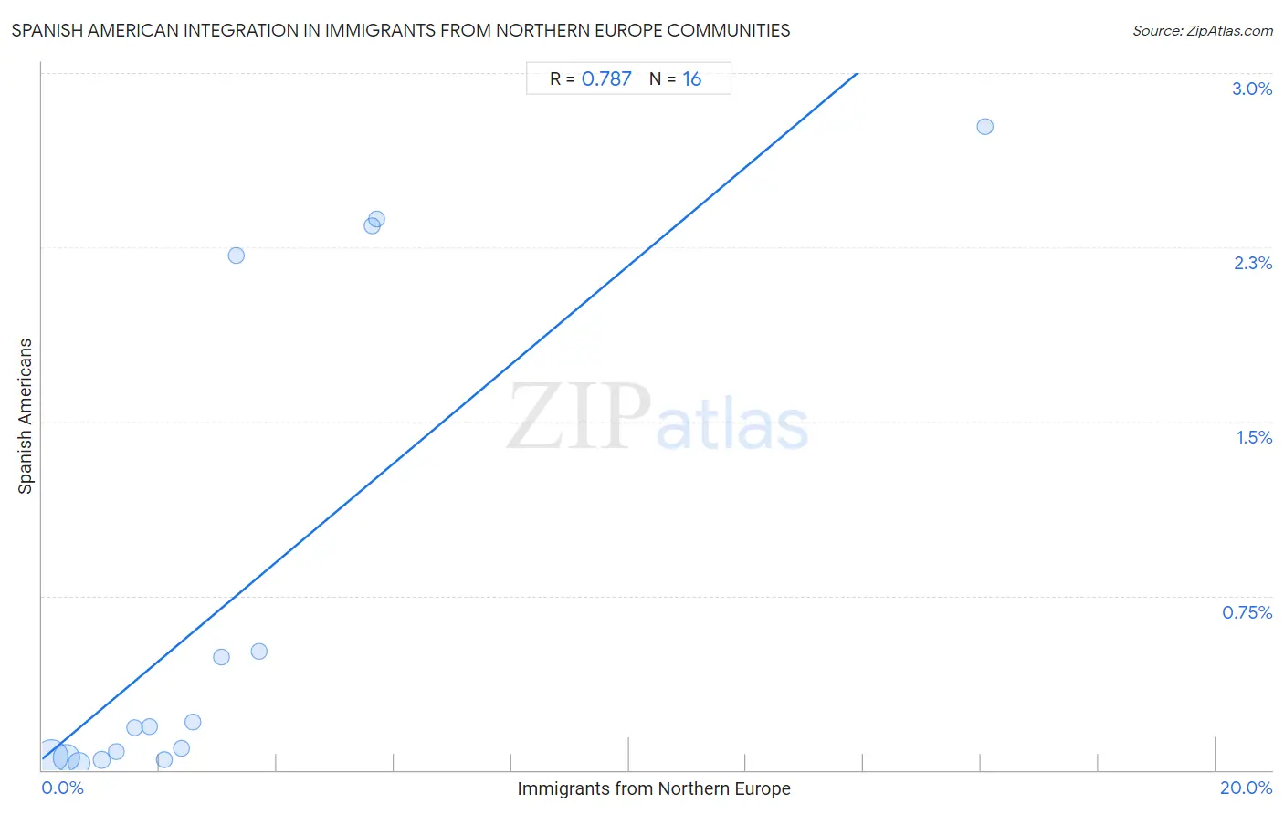 Immigrants from Northern Europe Integration in Spanish American Communities