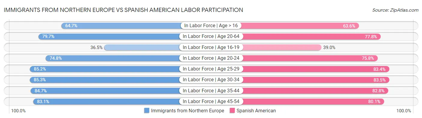 Immigrants from Northern Europe vs Spanish American Labor Participation