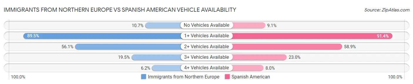 Immigrants from Northern Europe vs Spanish American Vehicle Availability