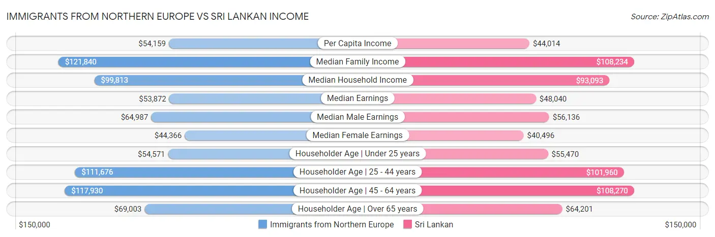 Immigrants from Northern Europe vs Sri Lankan Income