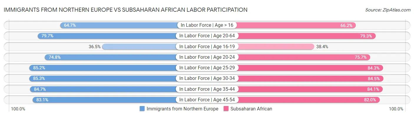 Immigrants from Northern Europe vs Subsaharan African Labor Participation