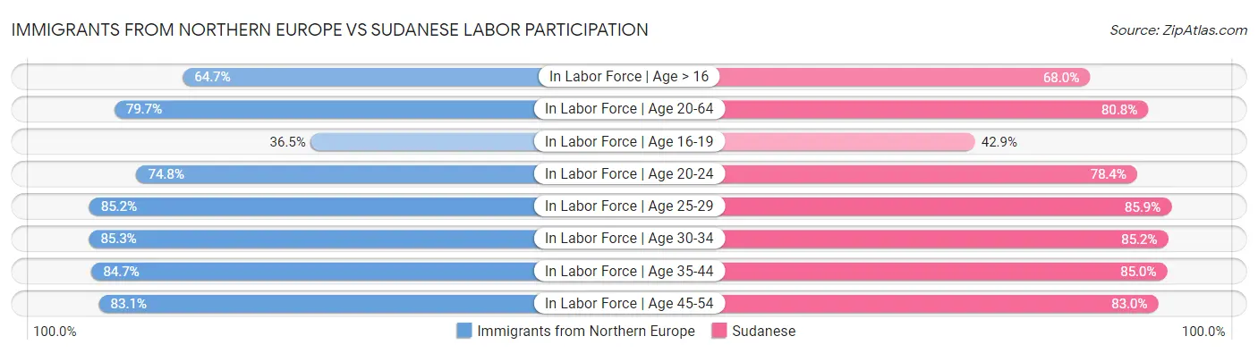 Immigrants from Northern Europe vs Sudanese Labor Participation