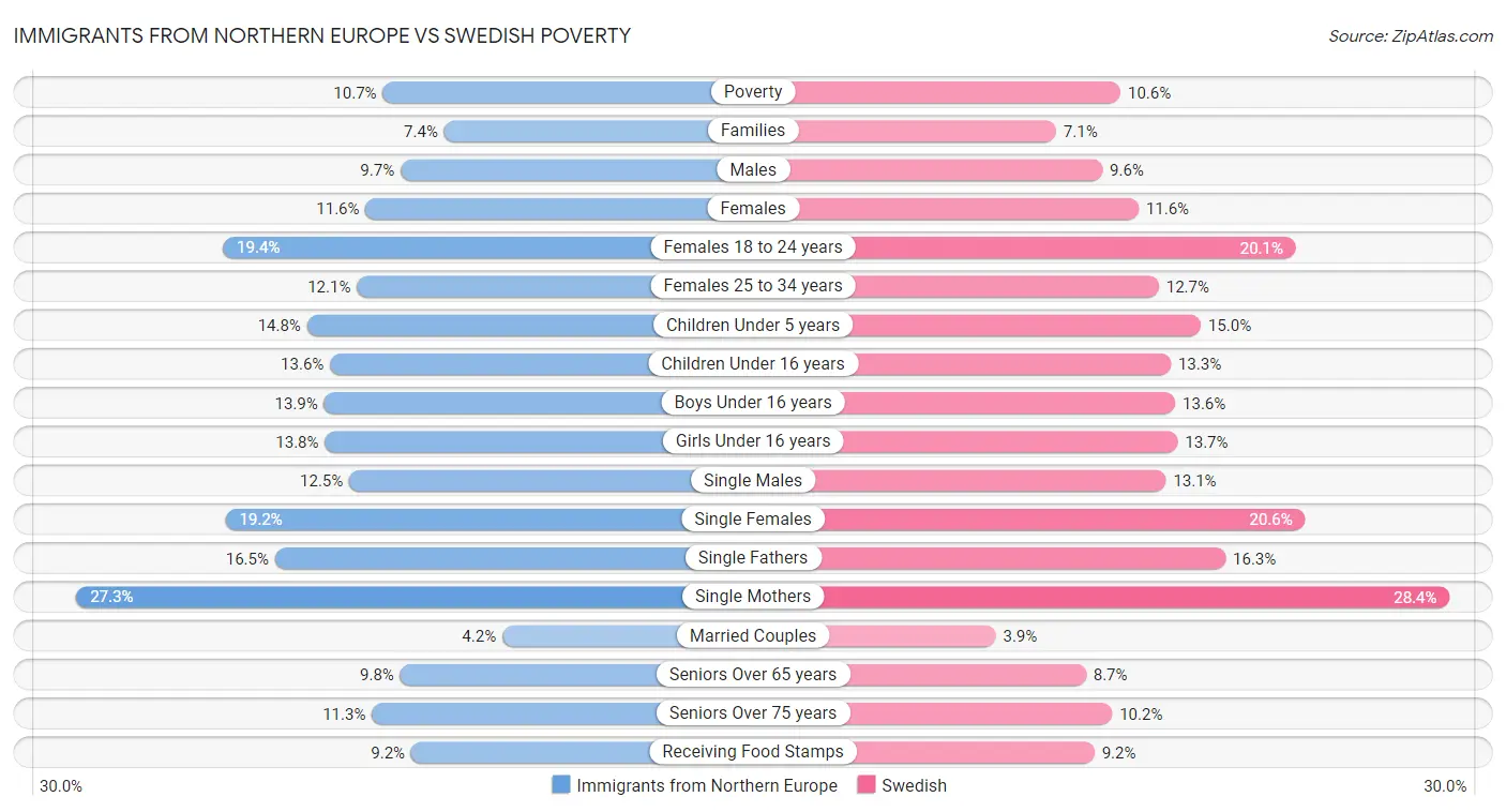 Immigrants from Northern Europe vs Swedish Poverty