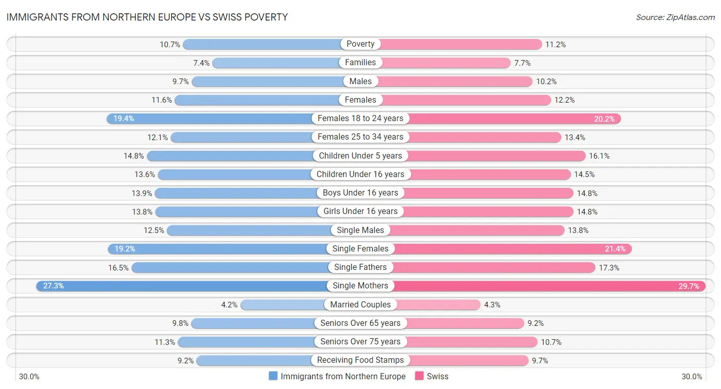 Immigrants from Northern Europe vs Swiss Poverty
