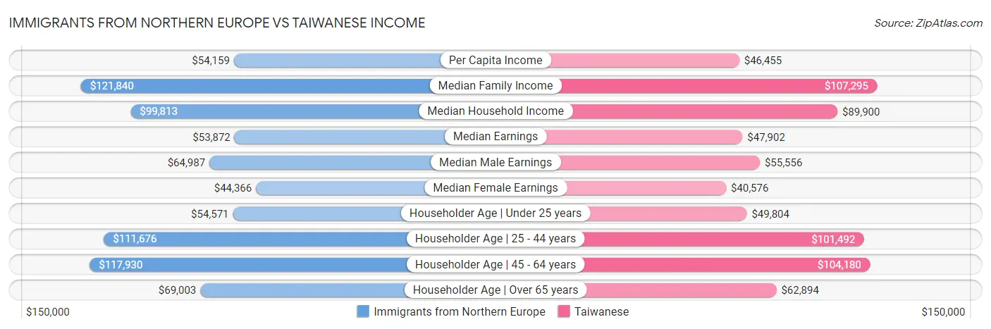 Immigrants from Northern Europe vs Taiwanese Income