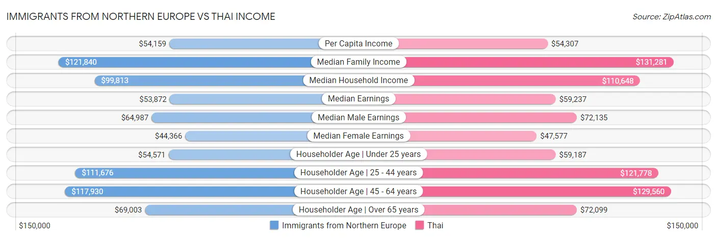 Immigrants from Northern Europe vs Thai Income