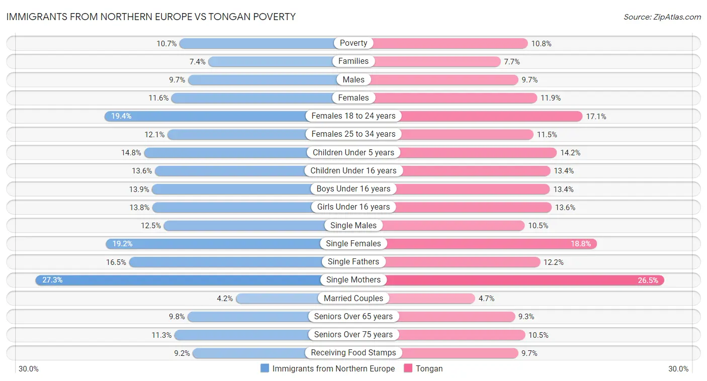 Immigrants from Northern Europe vs Tongan Poverty
