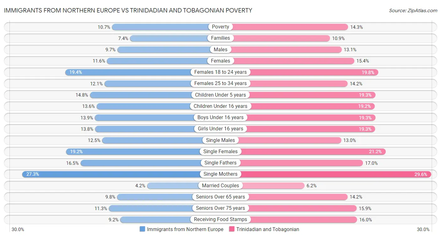 Immigrants from Northern Europe vs Trinidadian and Tobagonian Poverty