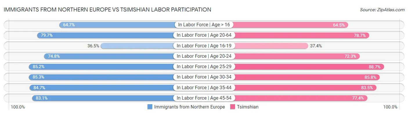 Immigrants from Northern Europe vs Tsimshian Labor Participation