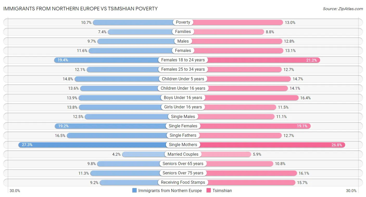 Immigrants from Northern Europe vs Tsimshian Poverty