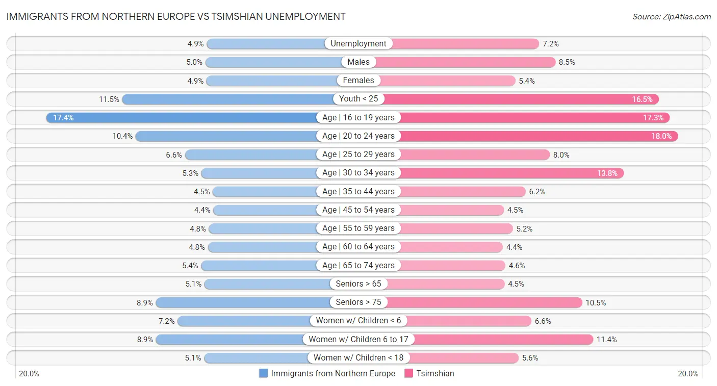 Immigrants from Northern Europe vs Tsimshian Unemployment