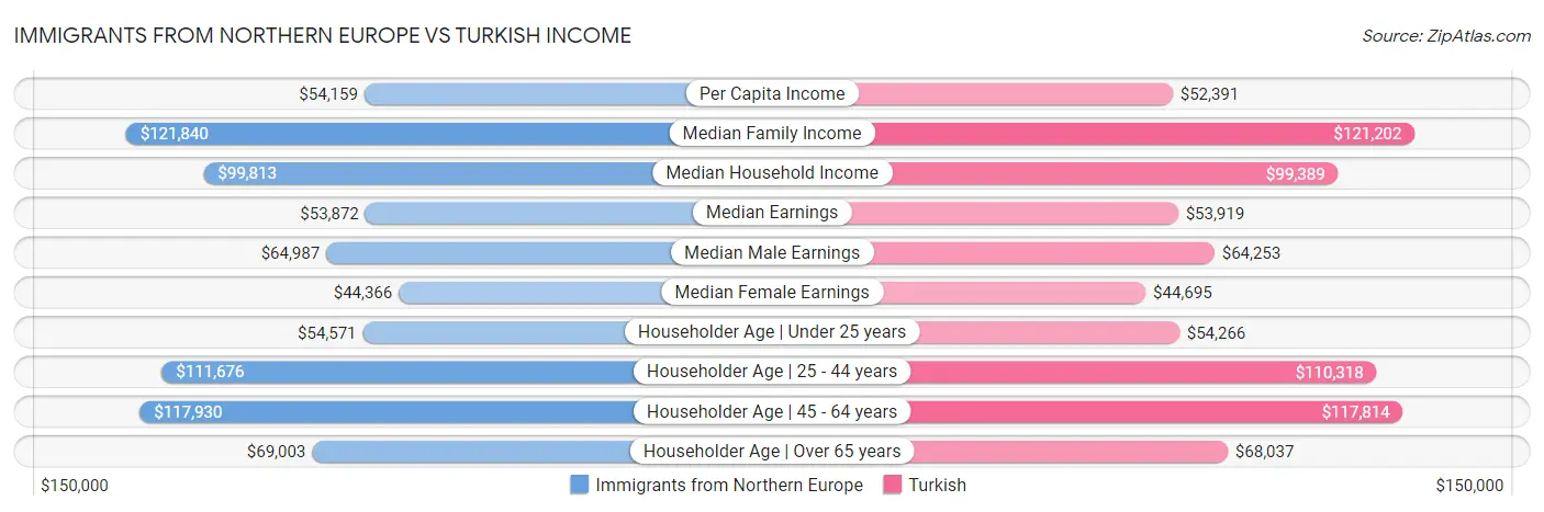 Immigrants from Northern Europe vs Turkish Income