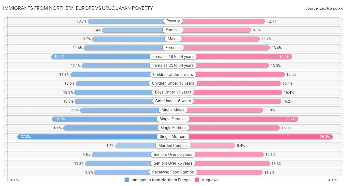 Immigrants from Northern Europe vs Uruguayan Poverty