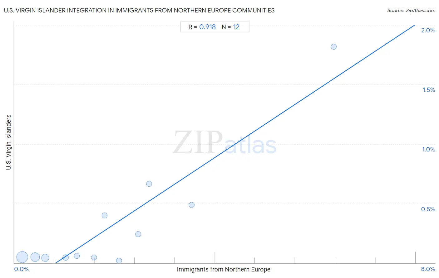 Immigrants from Northern Europe Integration in U.S. Virgin Islander Communities