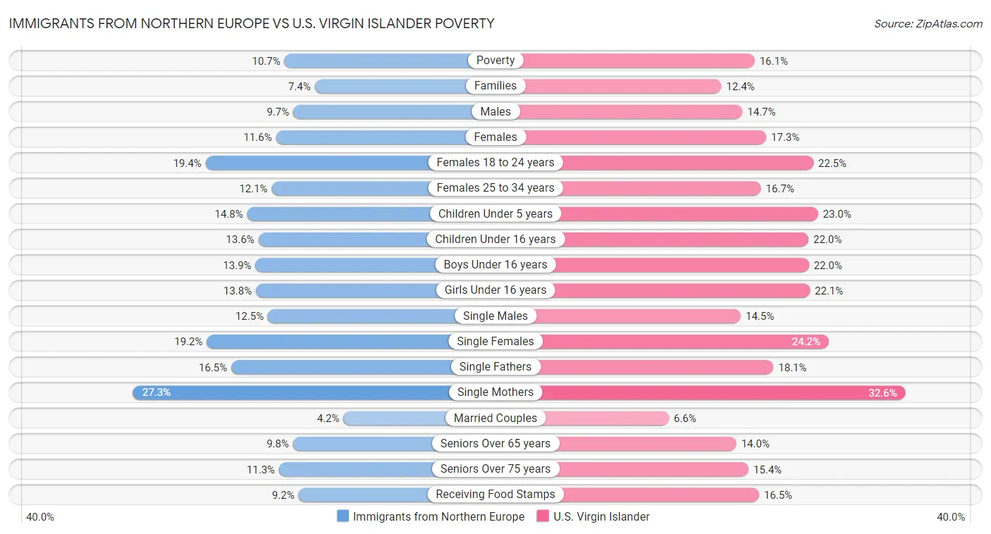 Immigrants from Northern Europe vs U.S. Virgin Islander Poverty