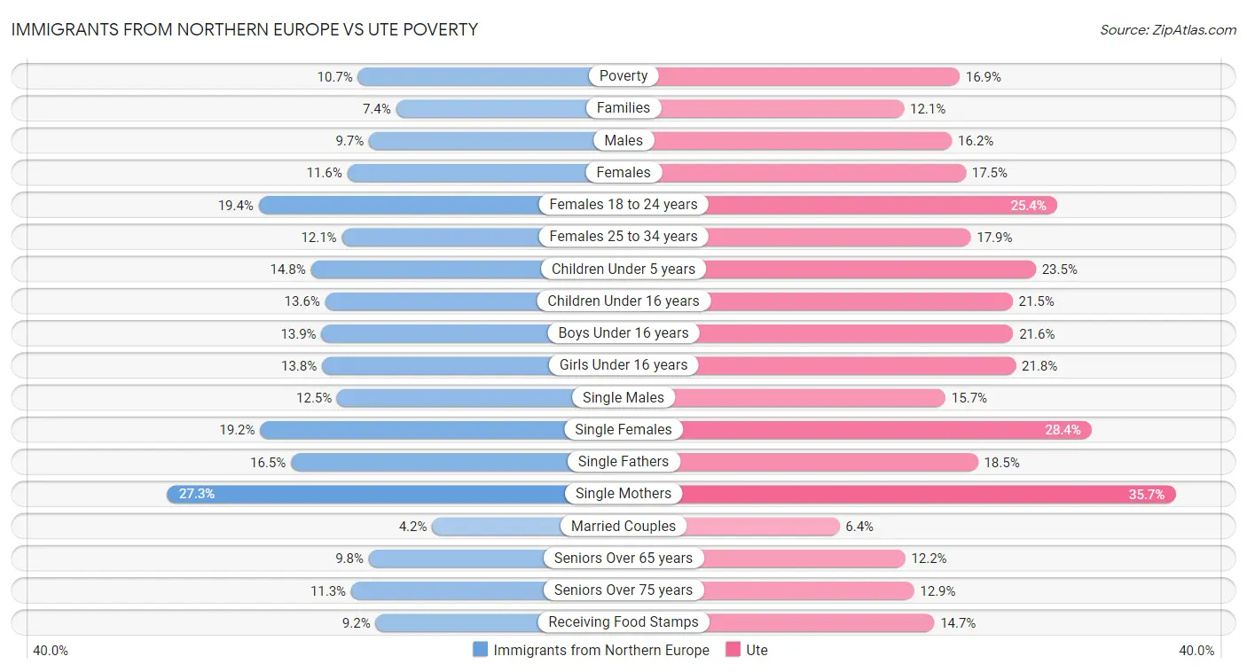 Immigrants from Northern Europe vs Ute Poverty