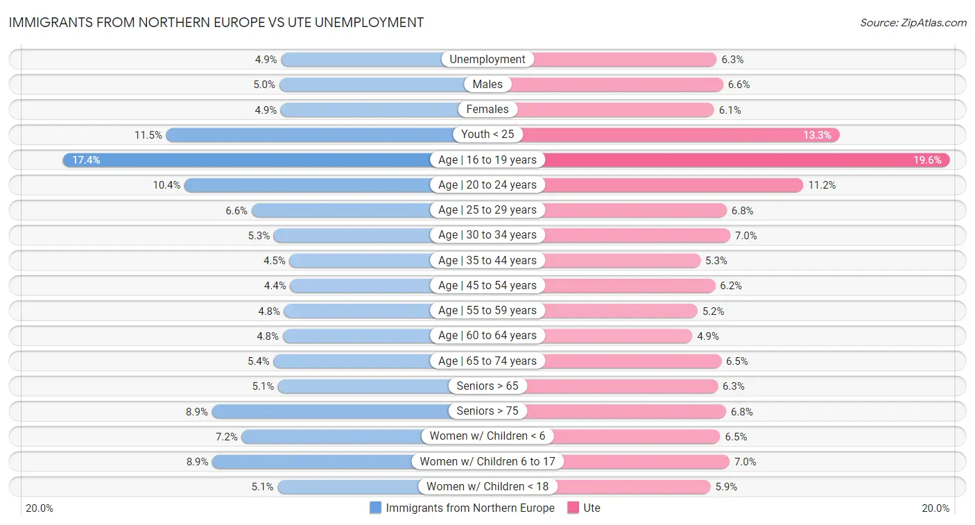 Immigrants from Northern Europe vs Ute Unemployment
